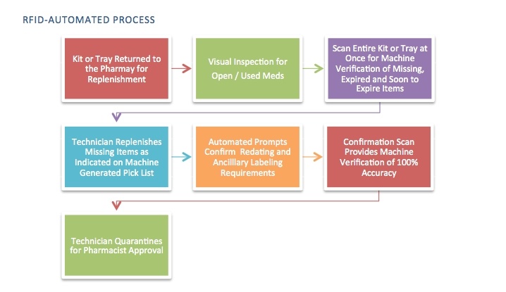 RFID-Automated Process for Kit and Tray Management RFID-Automated Process for Kit and Tray Management